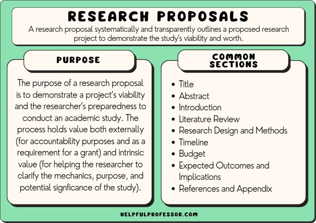 define the following terms research proposal